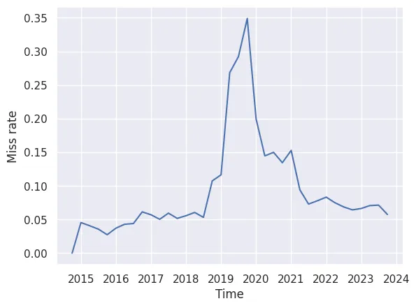 Miss rate over time