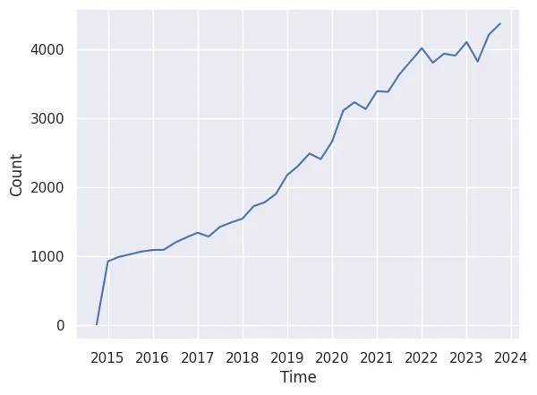 Number of hits over time period